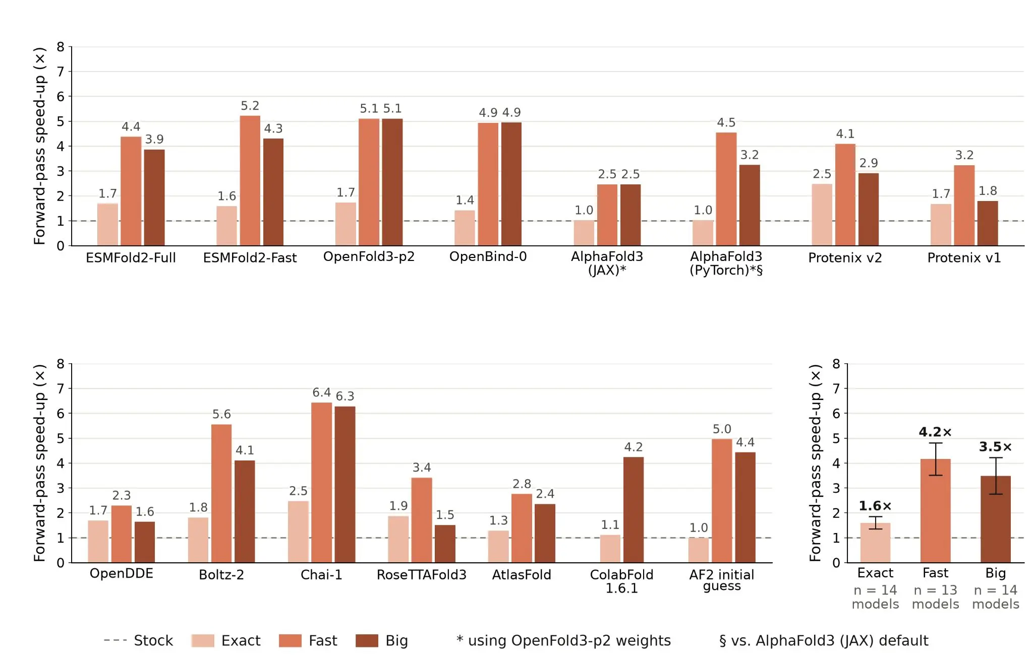 Bar chart showing Claude's accelerated optimizations over dozens of structure models