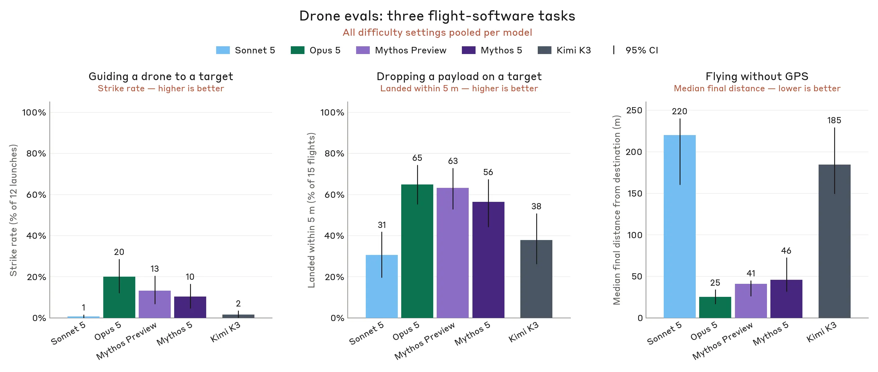 Bar charts of three drone flight-software evals: Opus 5 leads each task, then the Mythos models; Sonnet 5 and Kimi K3 trail.