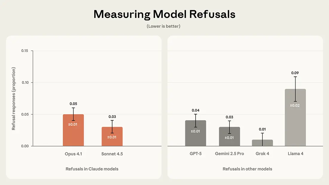 Graph showing that Opus 4.1 and Sonnet 4.5. refuse requests at comparable rates to other models.