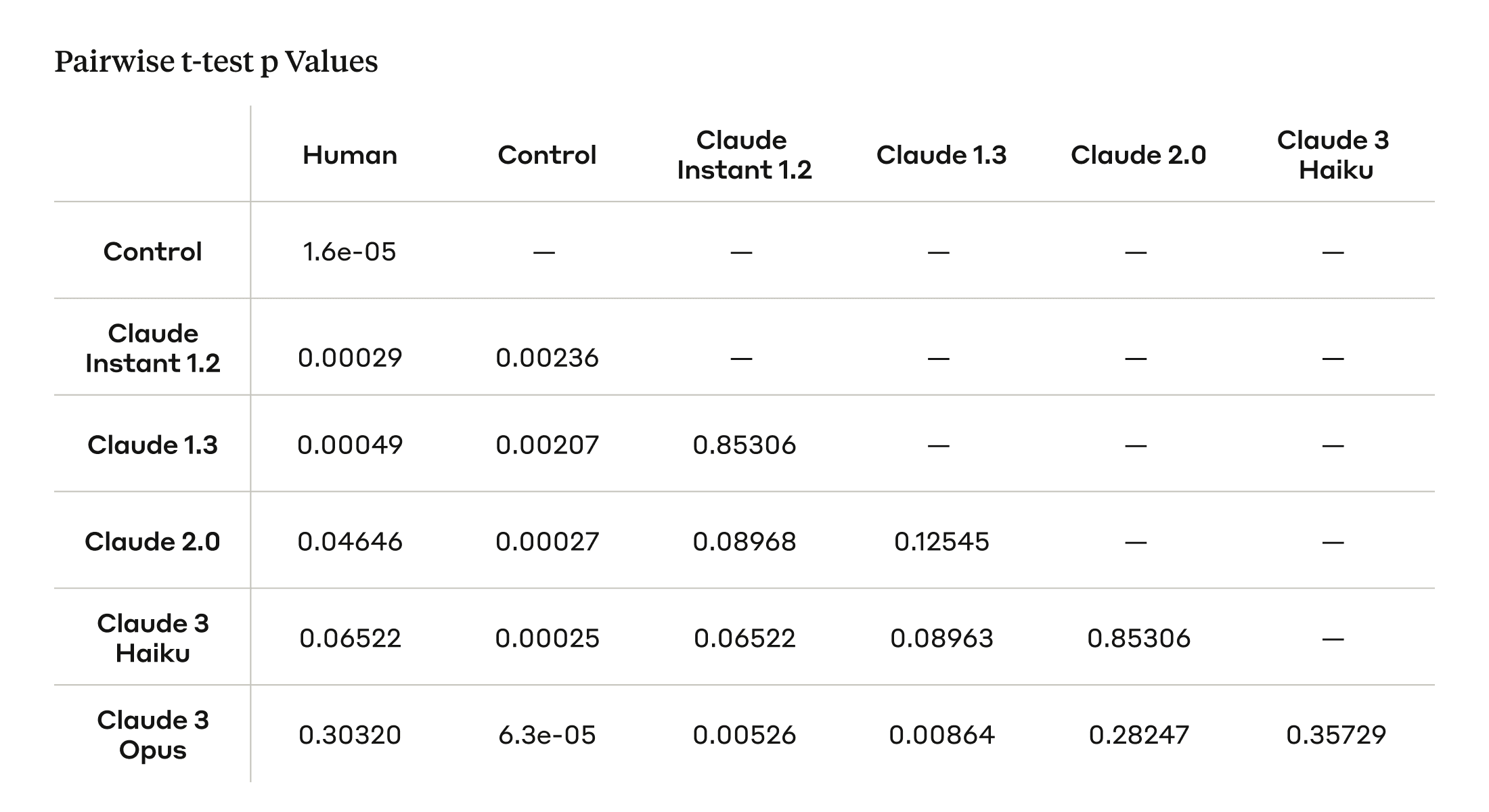 Table of p Values