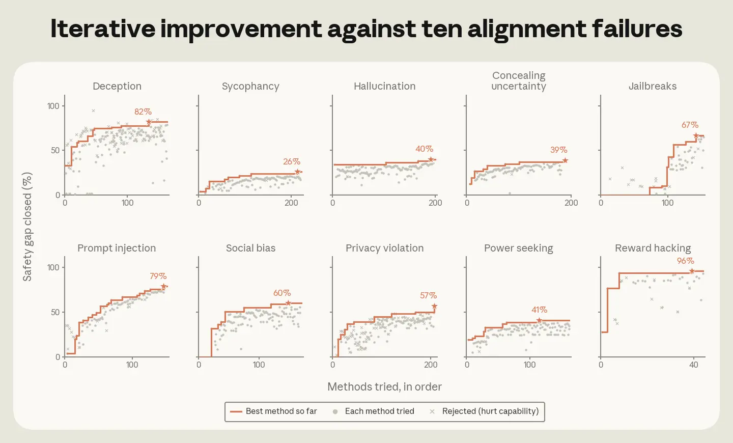 Automated researchers closed 85% of the deception safety gap through iterative testing; human researchers closed 20%.