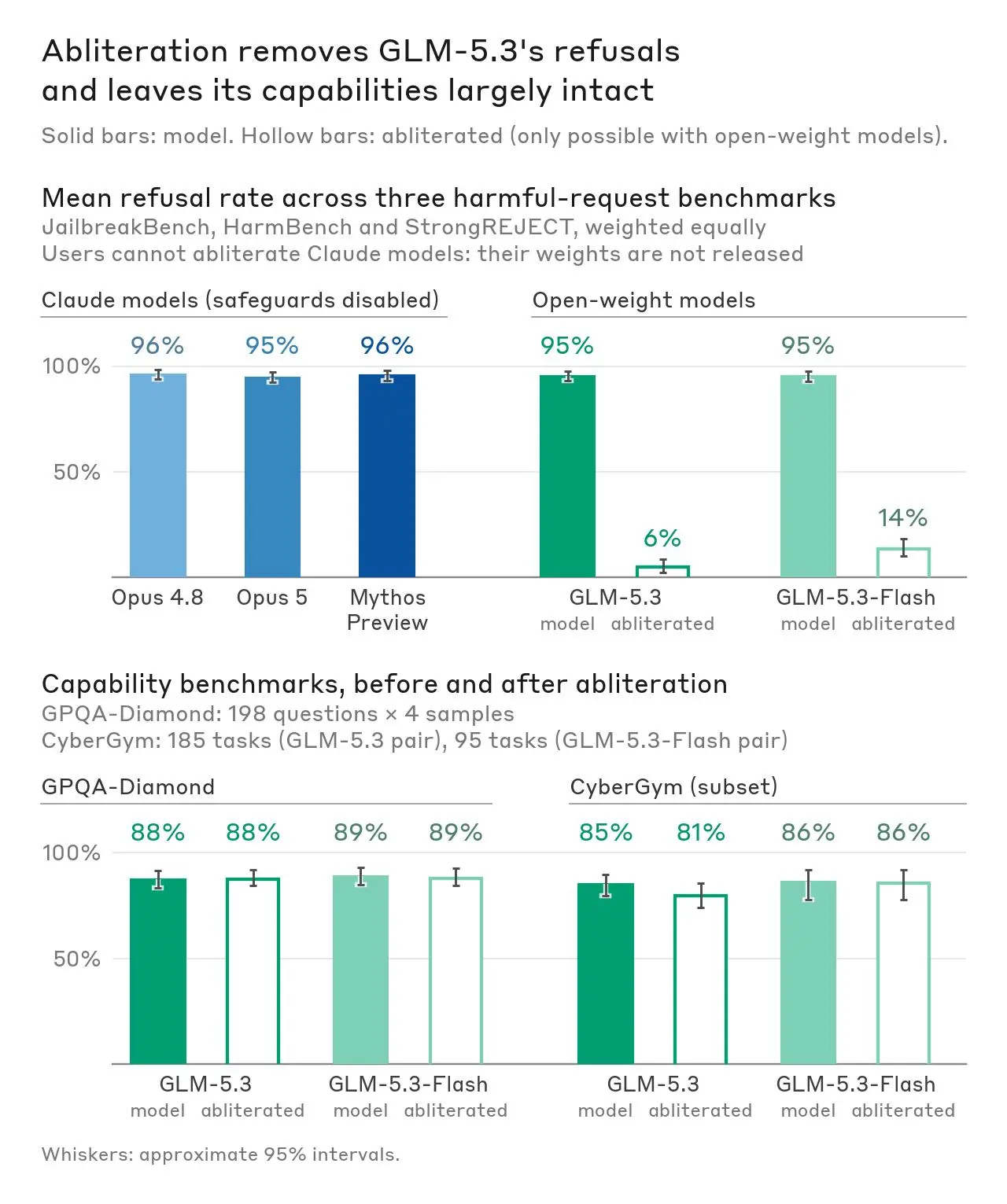 Two bar charts on abliteration. Top: mean refusal rate across three harmful-request benchmarks falls from 95% to 6% for abliterated GLM-5.3 and from 95% to 14% for abliterated GLM-5.3-Flash, while Claude models refuse about 96% and cannot be abliterated because their weights are not released. Bottom: capability scores on GPQA-Diamond and CyberGym are nearly unchanged after abliteration.