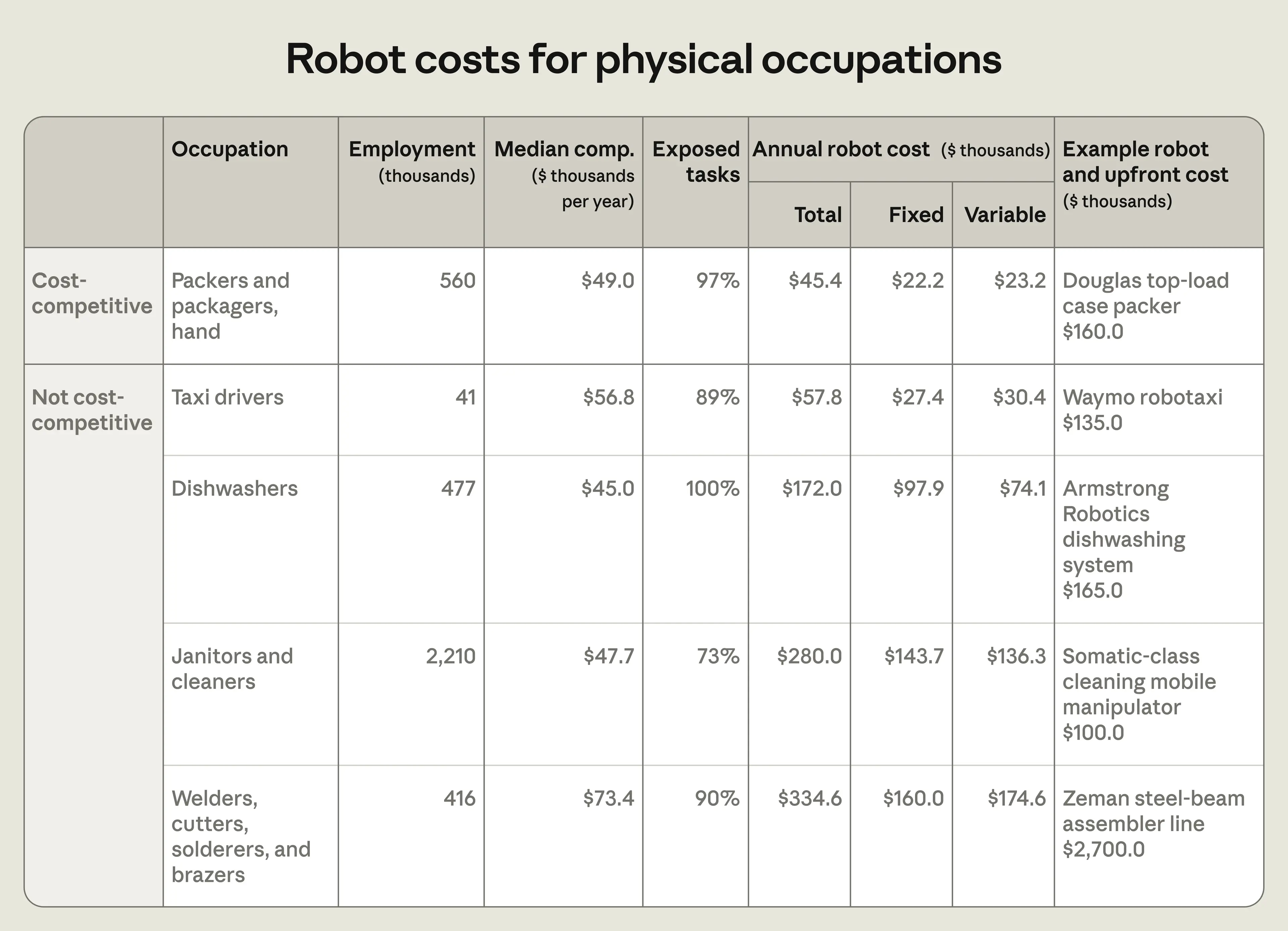 Robot costs for physical occupations