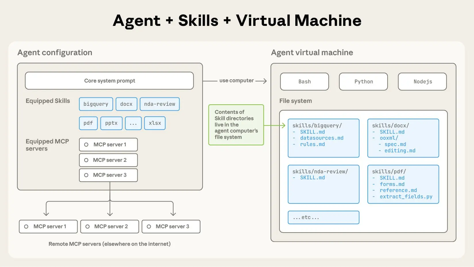 To activate skills, all you need to do is write a SKILL.md file with custom guidance for your agent.