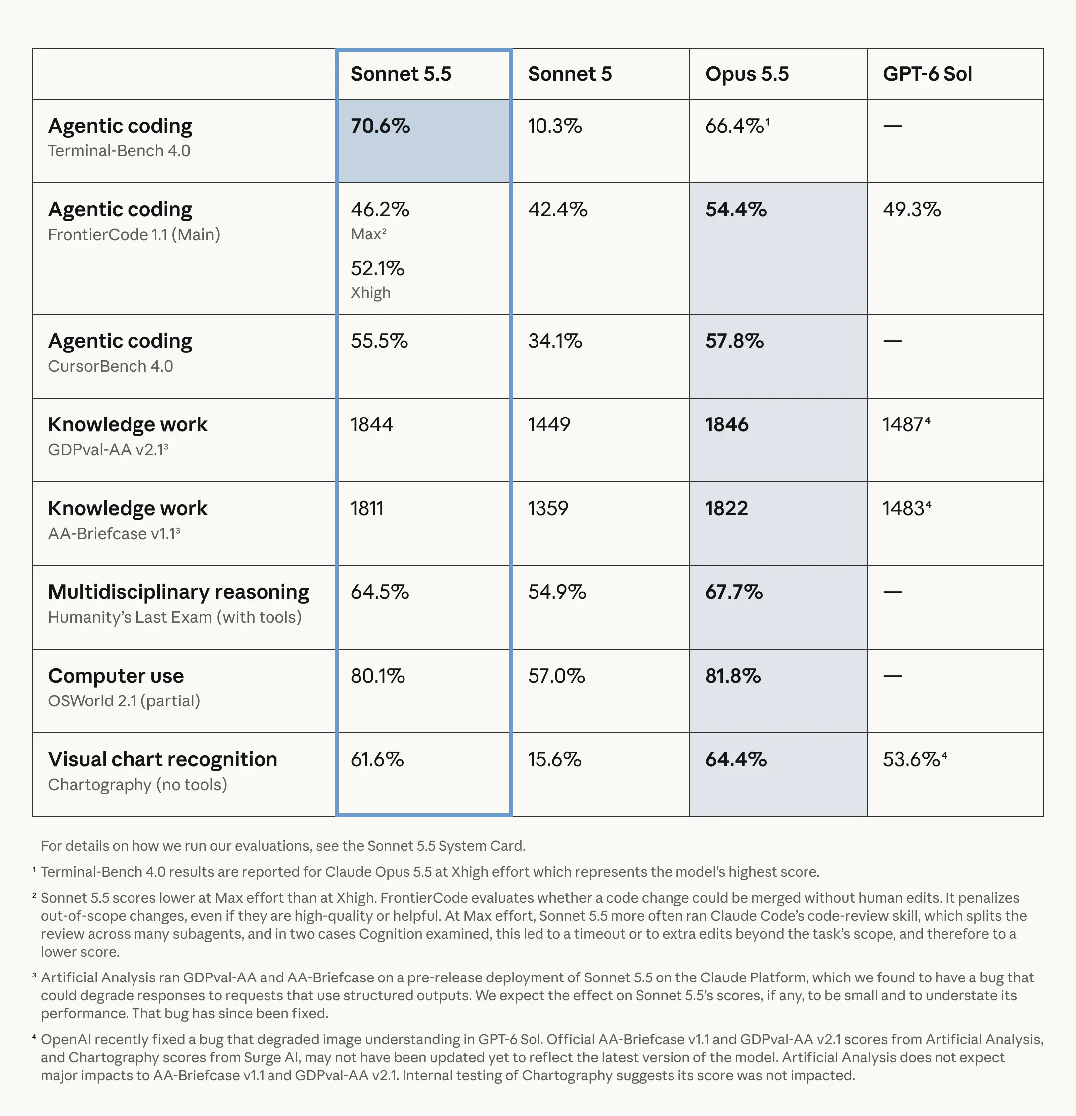 Claude Sonnet 5.5 benchmark table