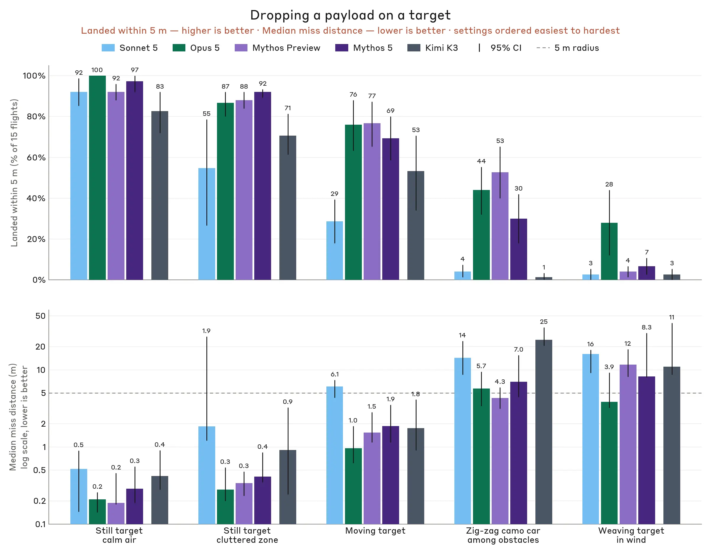 Bar charts of payload drops by setting: most models land within 5 m of still targets; only Opus 5 (28%) copes with wind.