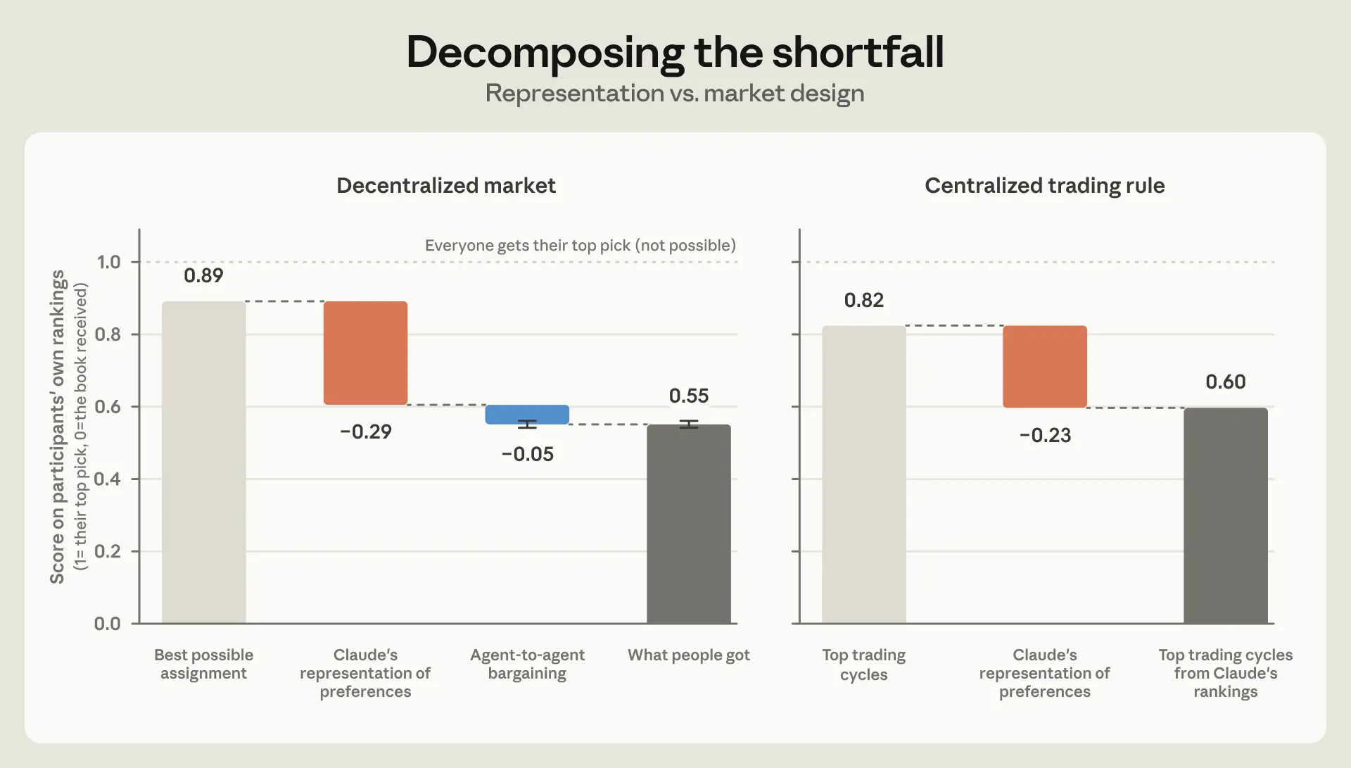 Waterfall chart decomposing the market's shortfall. In the decentralized market, scores fall from a best possible 0.89 mainly due to Claude's representation of preferences (−0.29), with agent-to-agent bargaining costing only −0.05, leaving 0.55. Under a centralized trading rule, scores fall from 0.82 to 0.60, again driven by representation (−0.23).