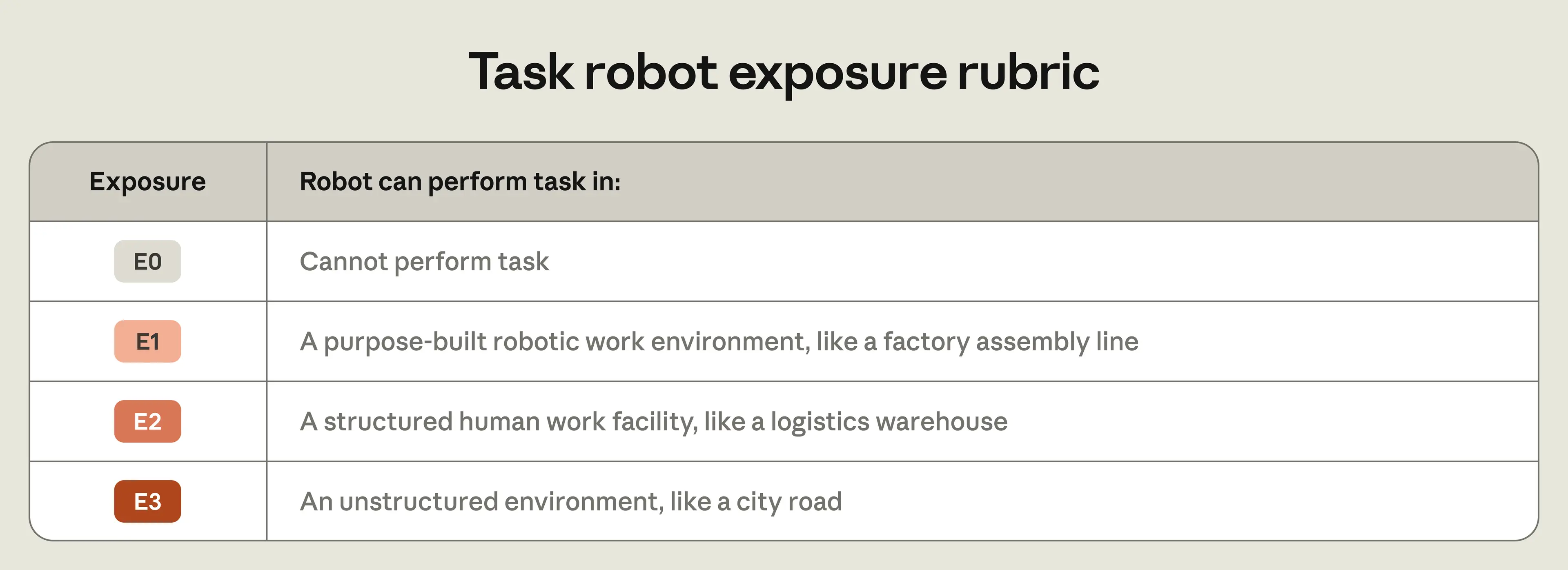 Task robot exposure rubric