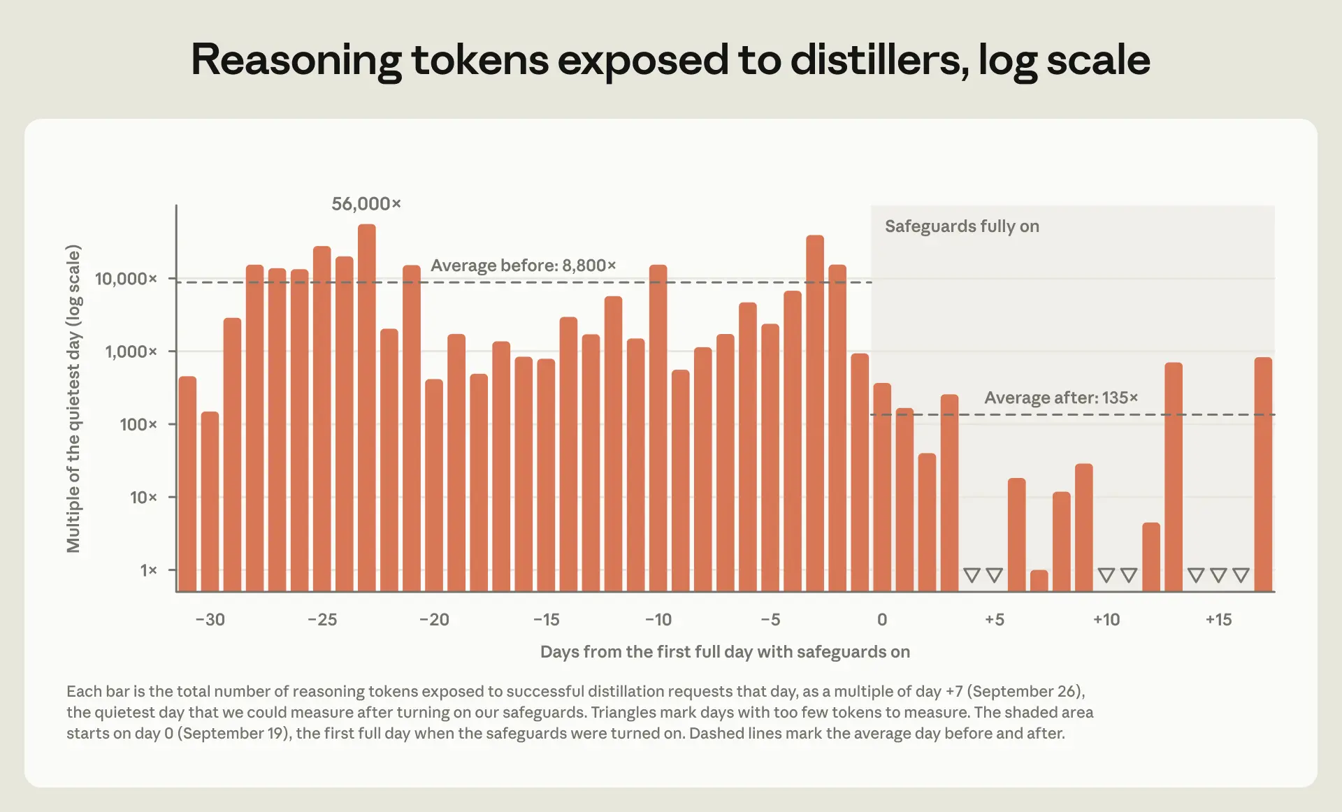 Graph showing the reasoning tokens exposed to distillers by day (log scale), before and after our new safeguards.