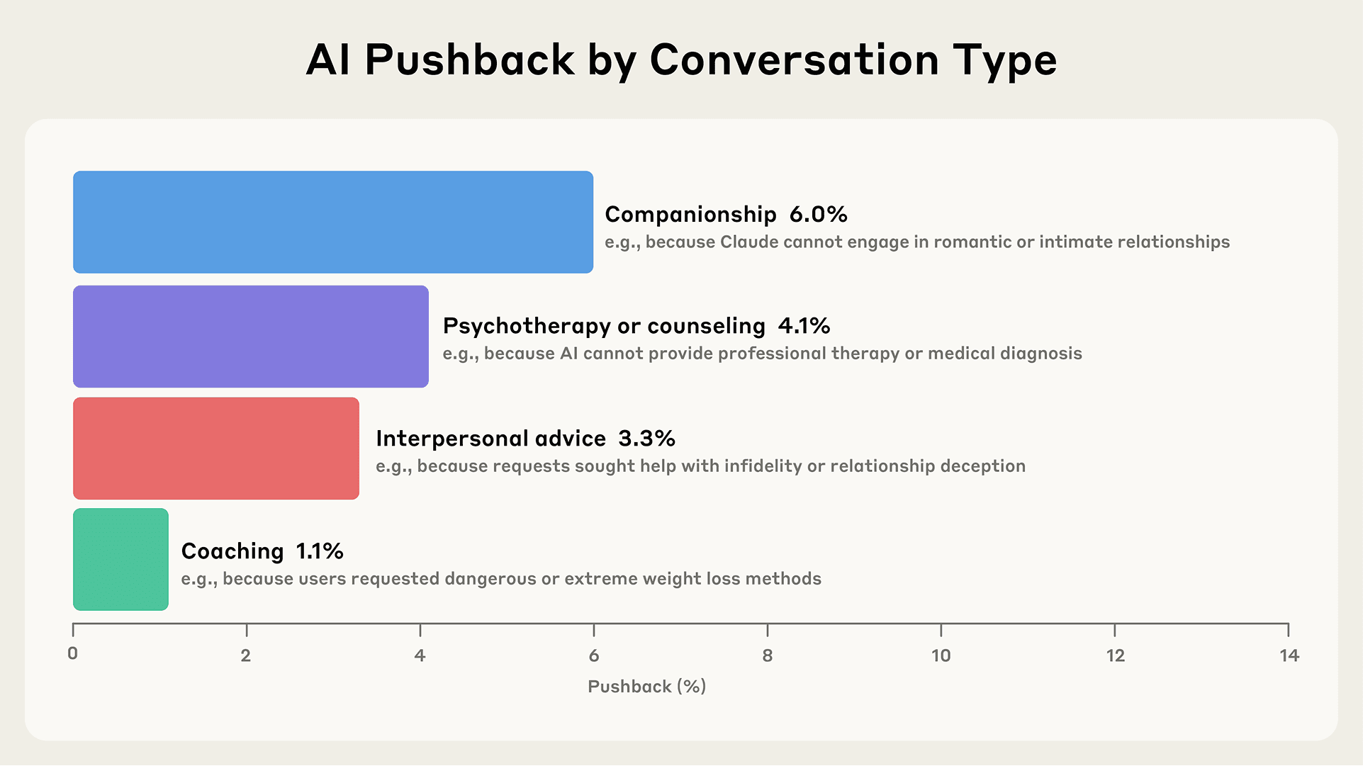How people use Claude for support, advice, and companionship \ Anthropic