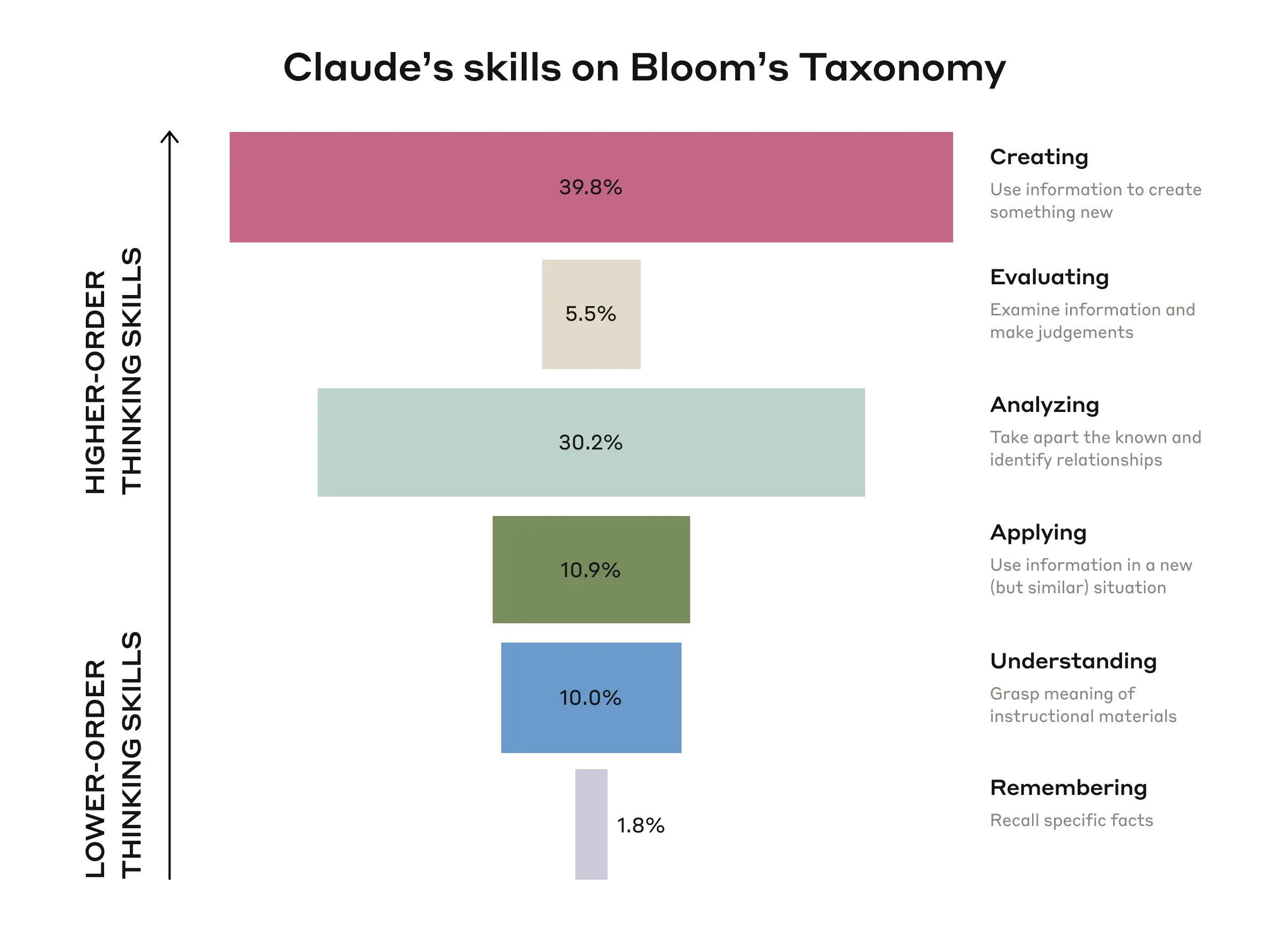 The cognitive skills that are exhibited by Claude in conversations with students, based on Bloom’s Taxonomy. Descriptions of skills from University of Florida’s Center for Instructional Technology and Training.